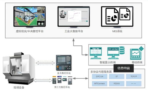 開放式智能化藍天數(shù)控在航空制造領(lǐng)域的應用實踐與通訊設(shè)備代理